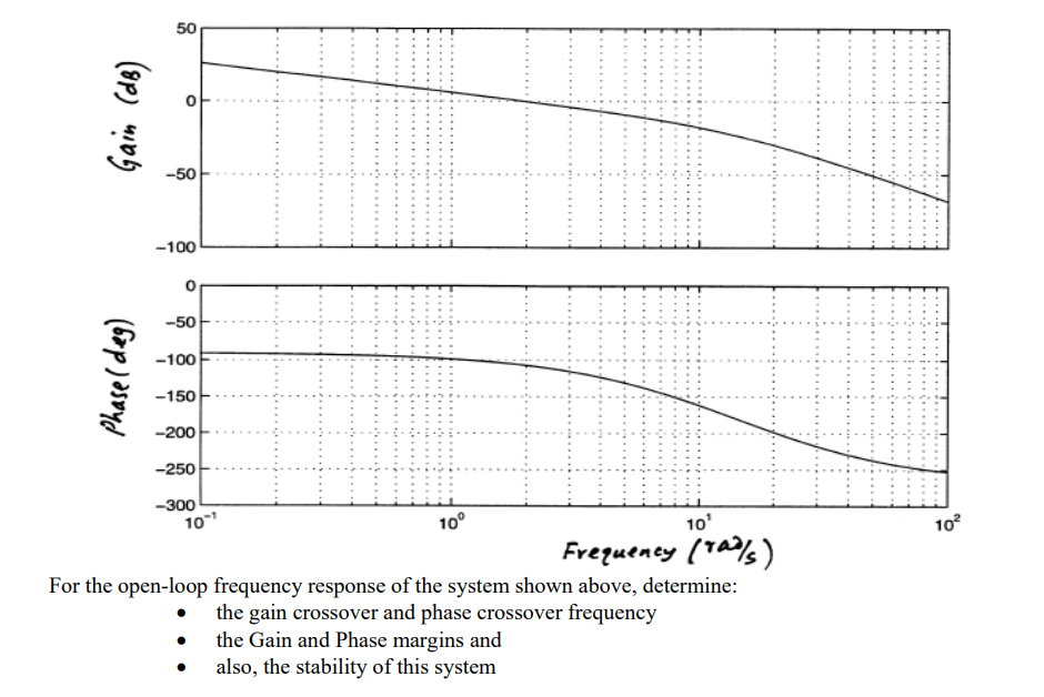 For the open - loop frequency response of the