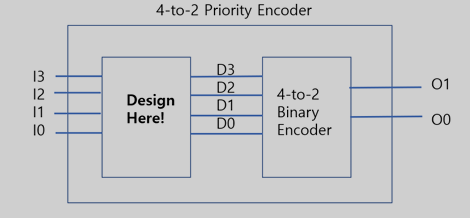 Priority Encoder Design A Priority Encoder is a