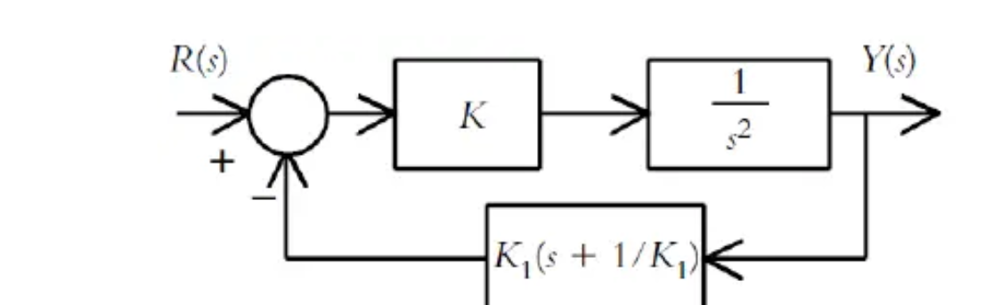 Adjust the Ky and K 1 gains such that the