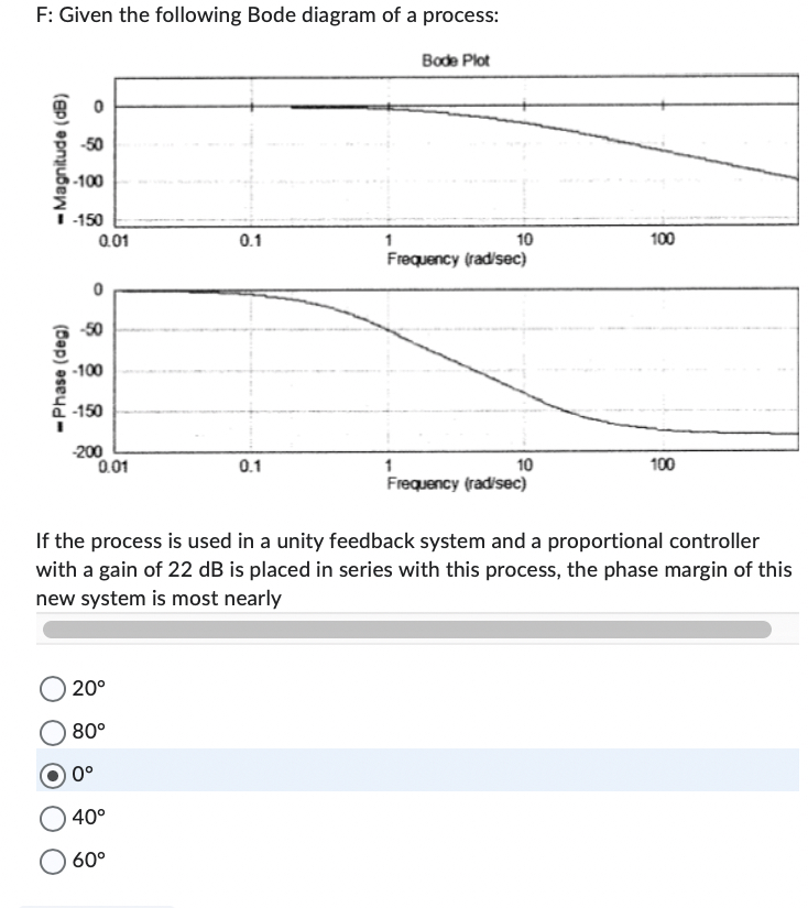F: Given the following Bode diagram of a process: