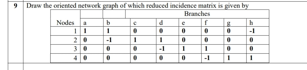 Draw the oriented network graph of which reduced