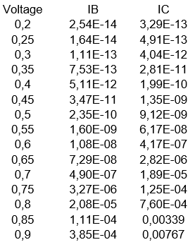 Using the I vs V data shown in the table for a