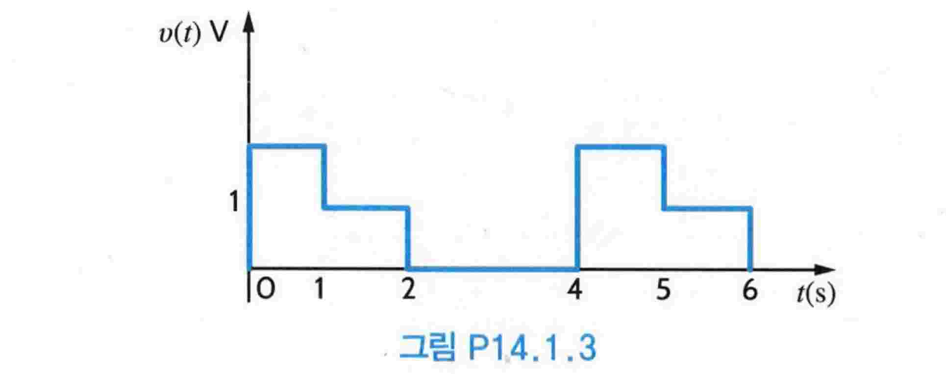Find the exponential Fourier series for the