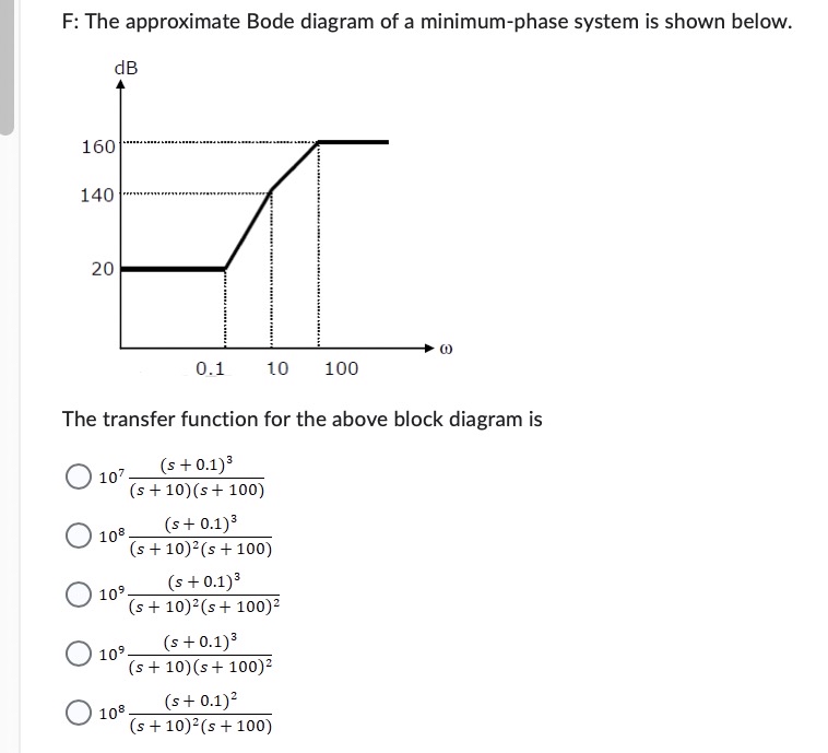 F: The approximate Bode diagram of a minimum -