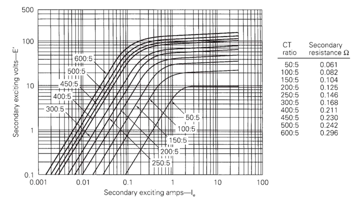 An overcurrent relay set to operate at 1 0 A is
