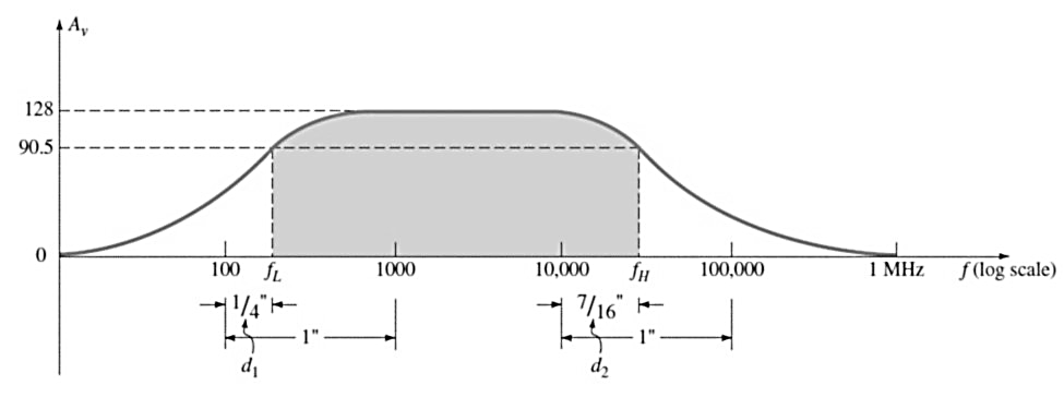Given the frequency response of the figure shown