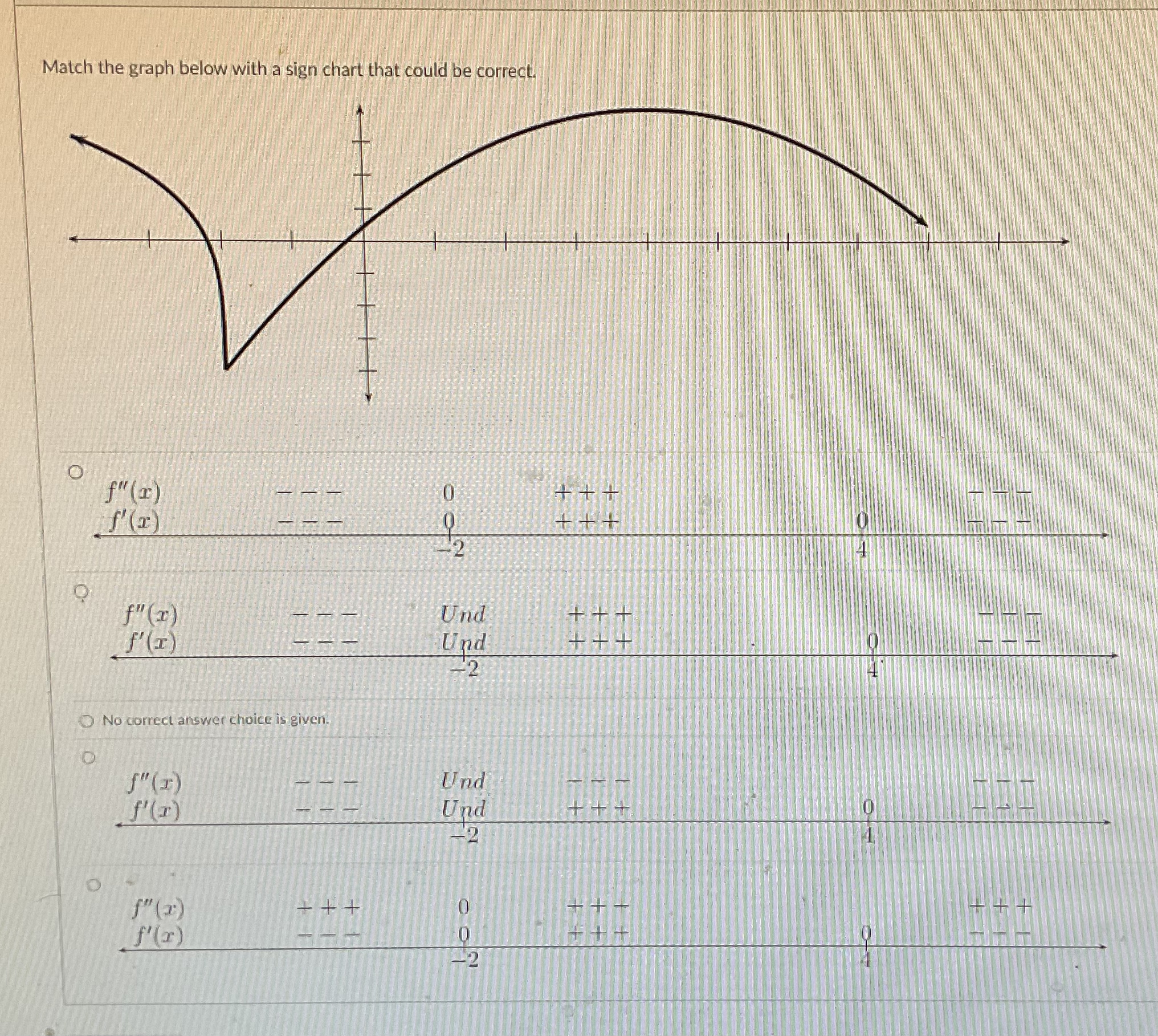 Match the graph below with a sign chart that