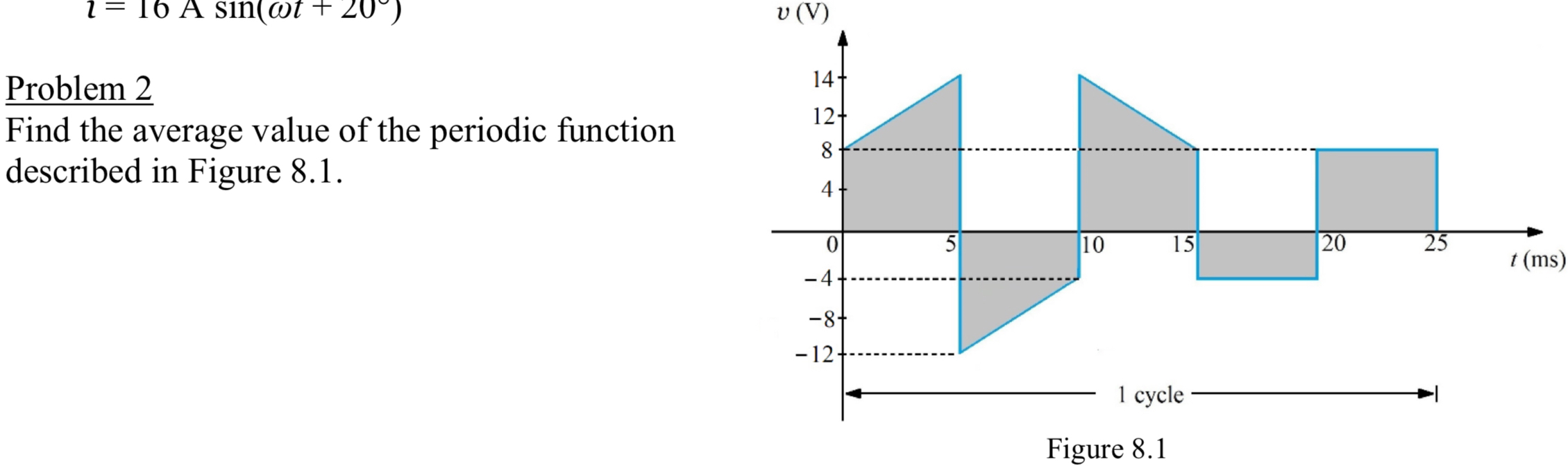 Problem 2 Find the average value of the periodic