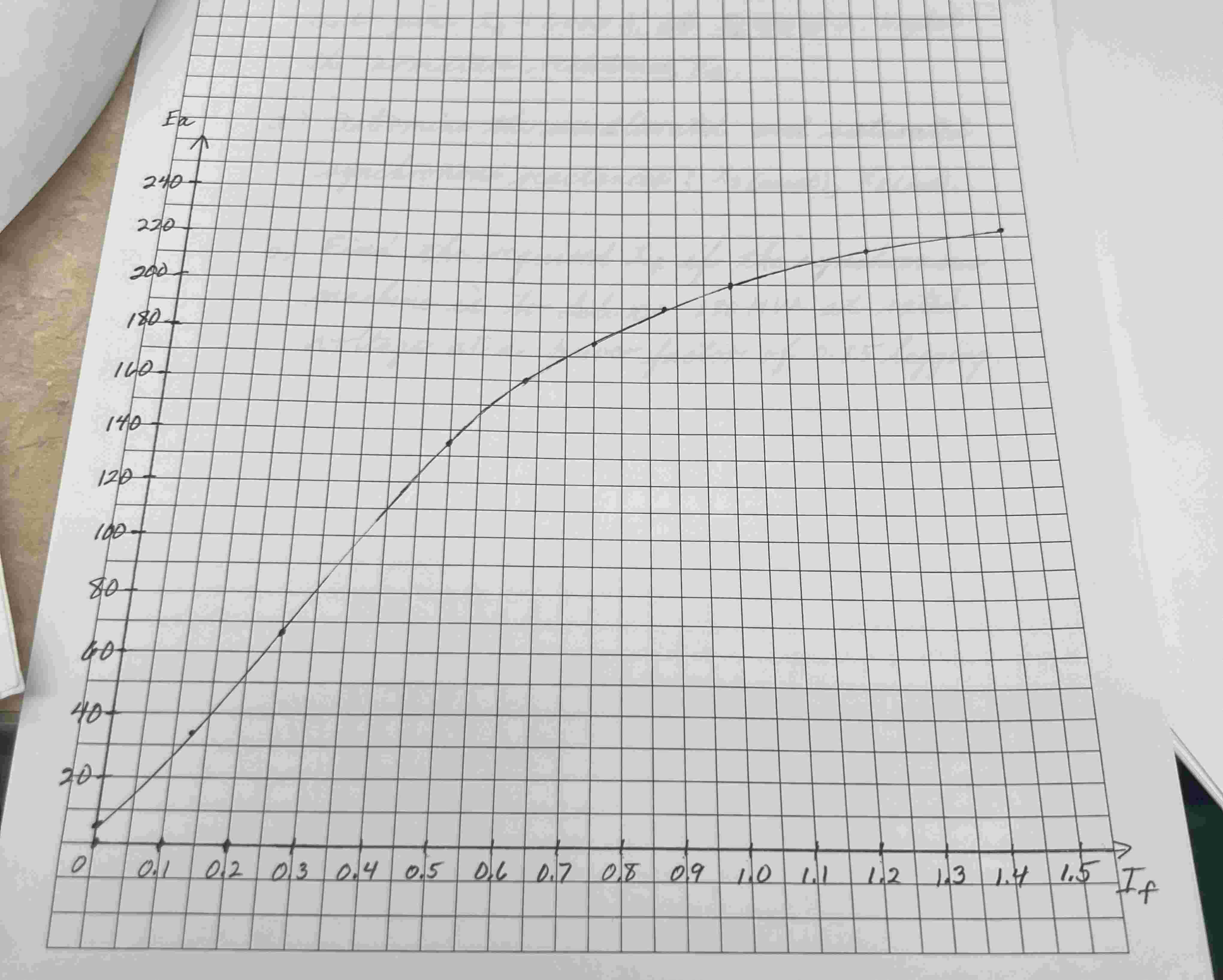 2 . A dc machine ( 5 . 5 KW , 2 2 0 V , 1 5 0 0