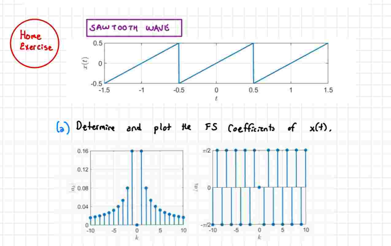 Home Exercise SAWTOOTH WAVE ( a ) Determine and