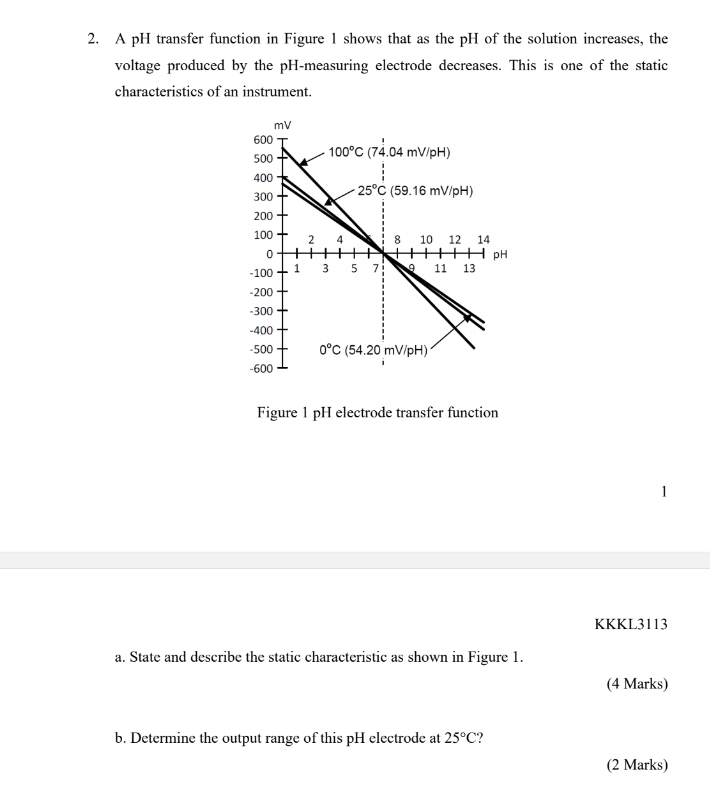 A pH transfer function in Figure 1 shows that as