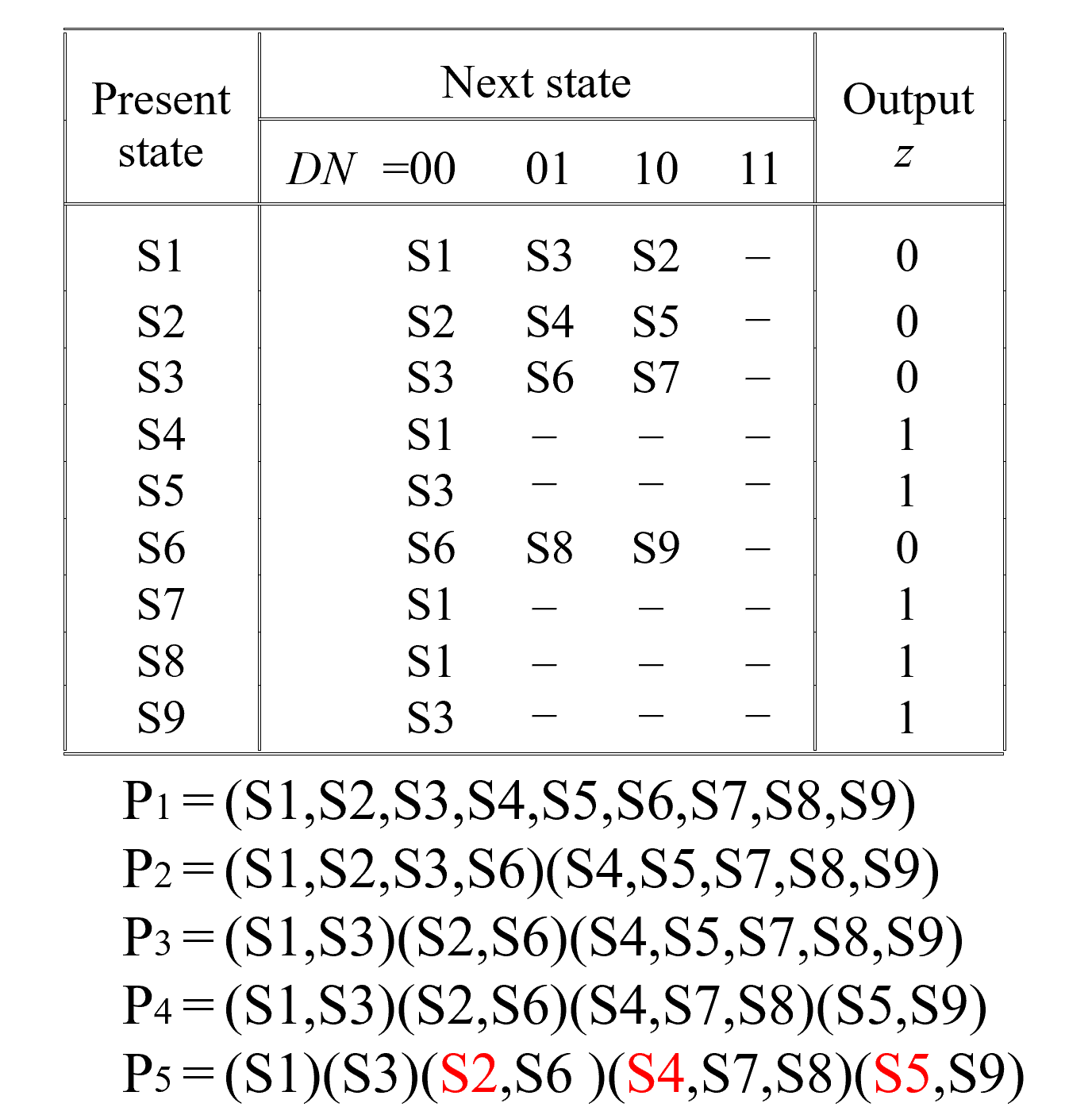 This is the process of state minimization in