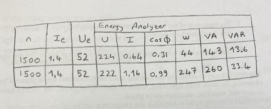 Question 1 :Analyze the power factor ( Cosj )