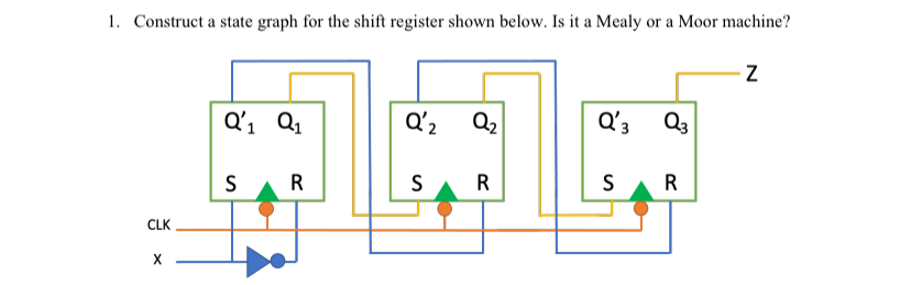 Construct a state graph for the shift register