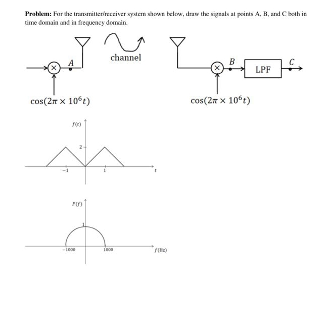 Problem: For the transmitter / receiver system