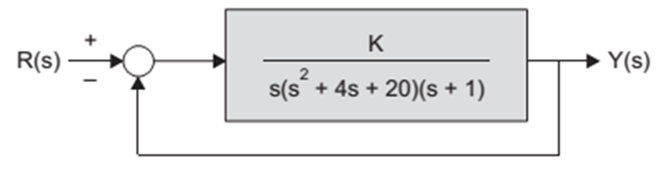 Determine the value of gain K to make the system