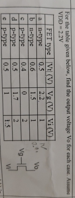 For the table given below, find the output