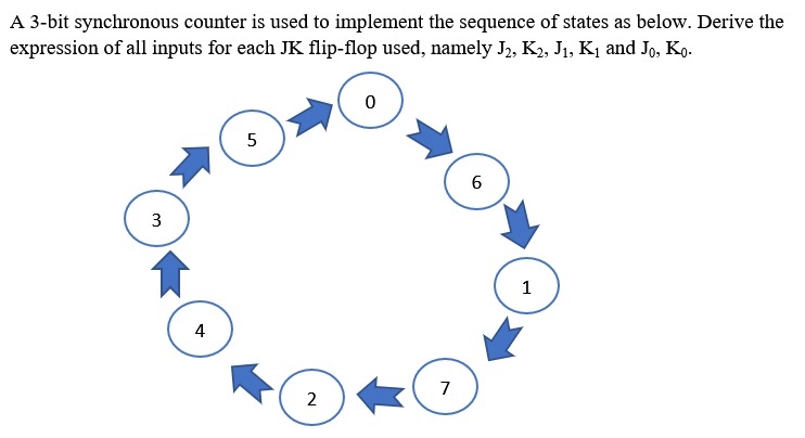 A 3 - bit synchronous counter is used to