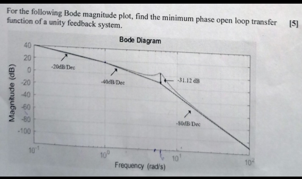 For the following Bode magnitude plot, find the