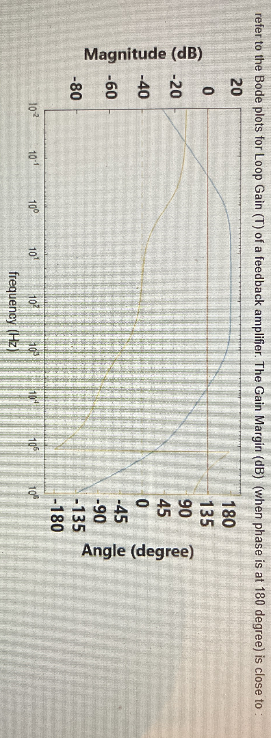 refer to the Bode plots for Loop Gain ( T ) of a