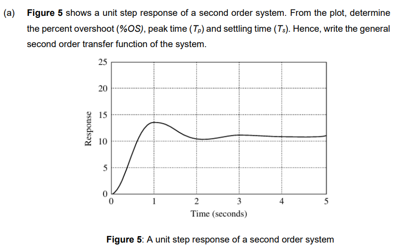 ( a ) Figure 5 shows a unit step response of a