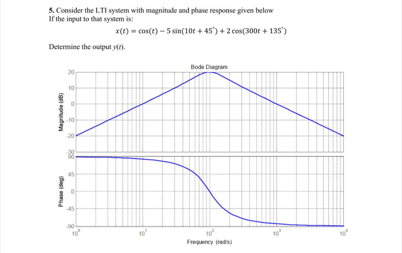 Consider the LTI system with magnitude and phase