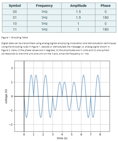 Figure 1 : Encoding Table Digital data can be
