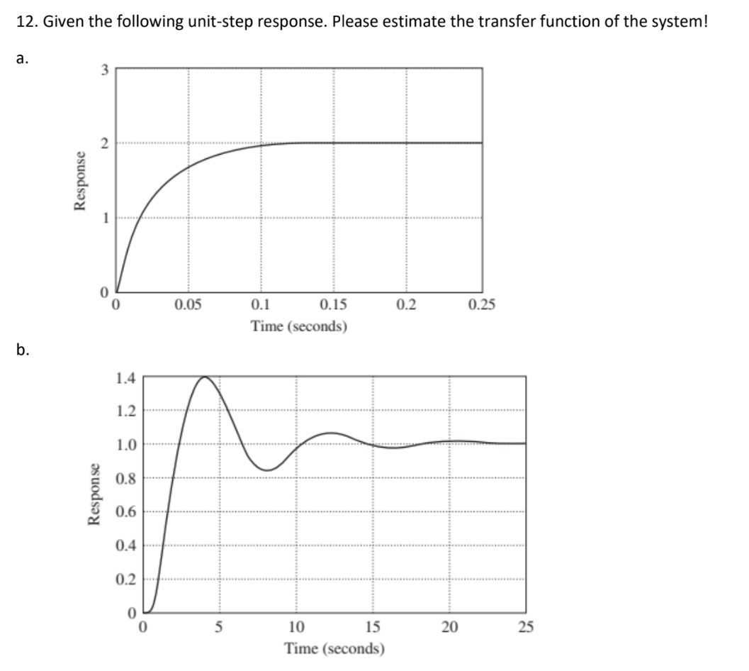Given the following unit - step response. Please