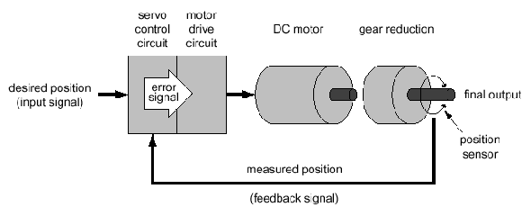 Given the following figure of the servo motor