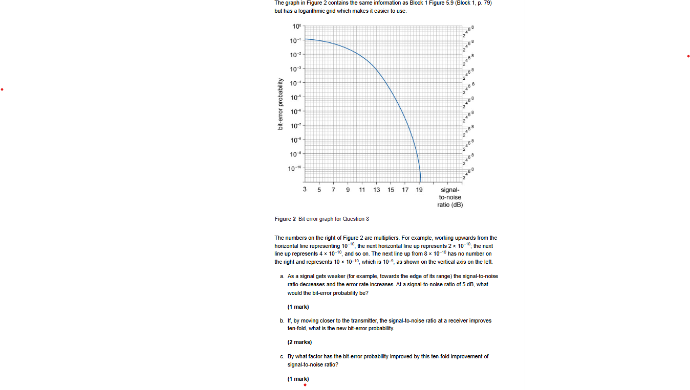The graph in Figure 2 contains the same