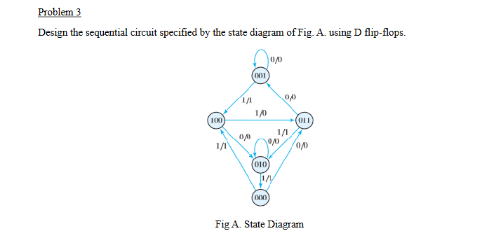 Design the sequential circuit specified by the