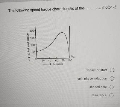 The following speed torque characteristic of the