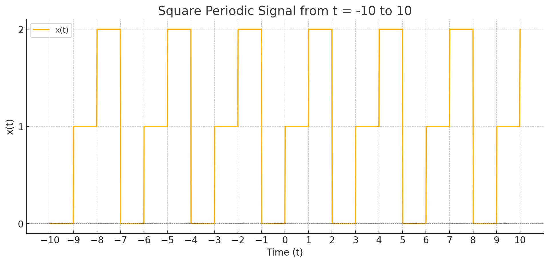 Find the Exponential Fourier series coefficients