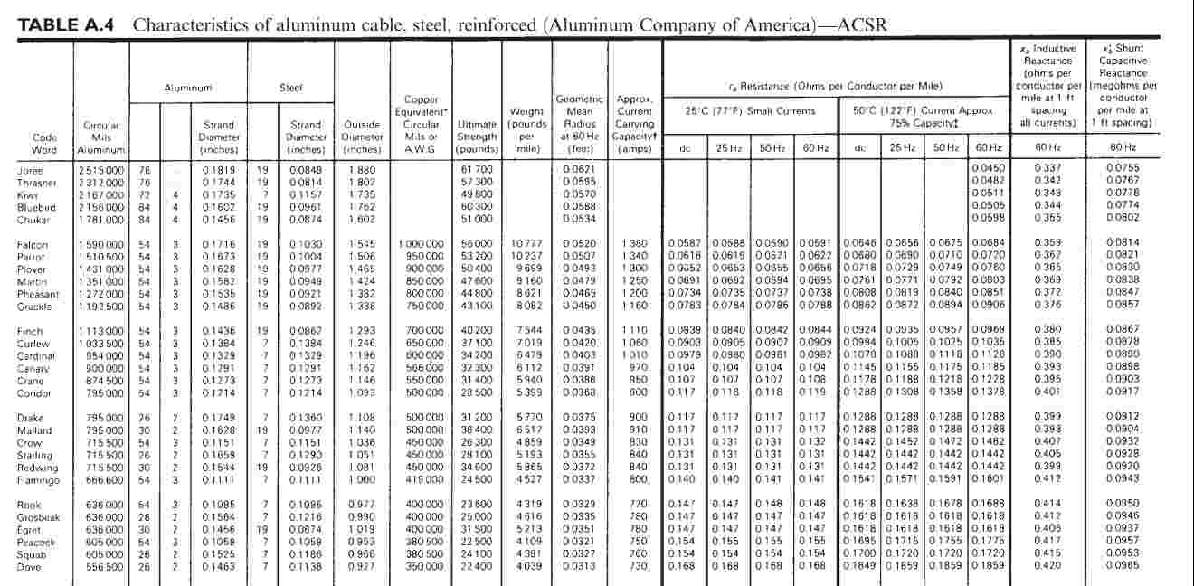 A balanced three phase 6 0 Hz transmission line,