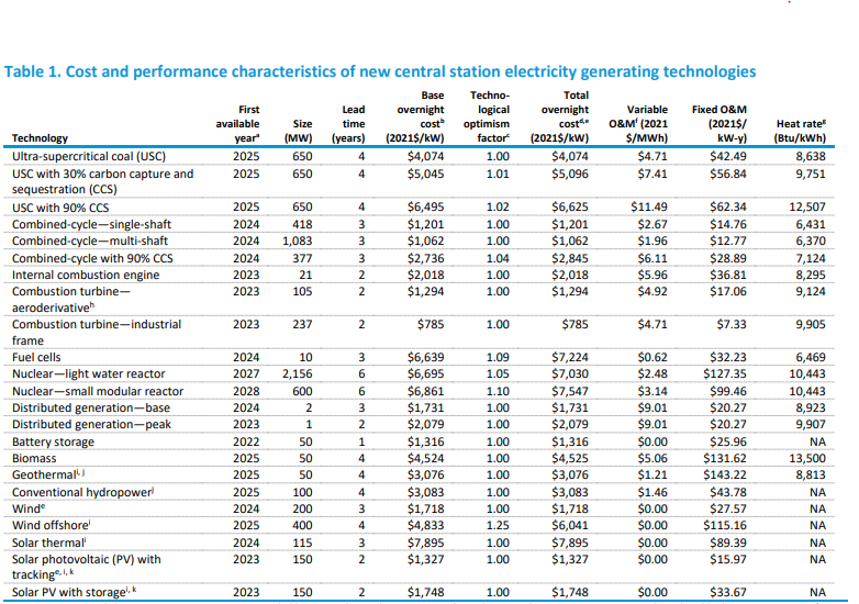 Using updated information from the EIA website