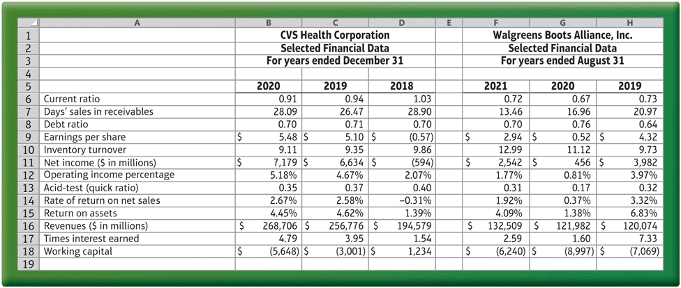 Using the given financial data for CVS, discuss