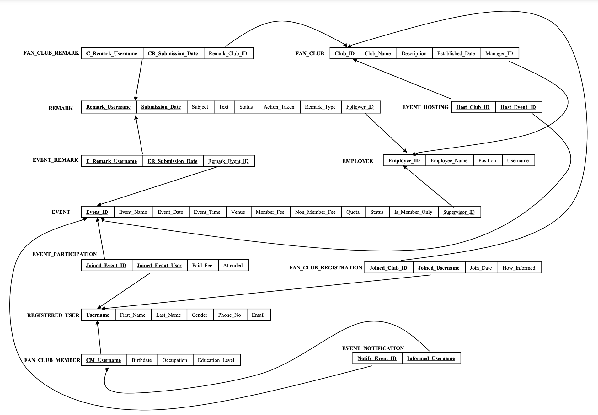 FAN_CLUB_REMARK C Remark Username CR