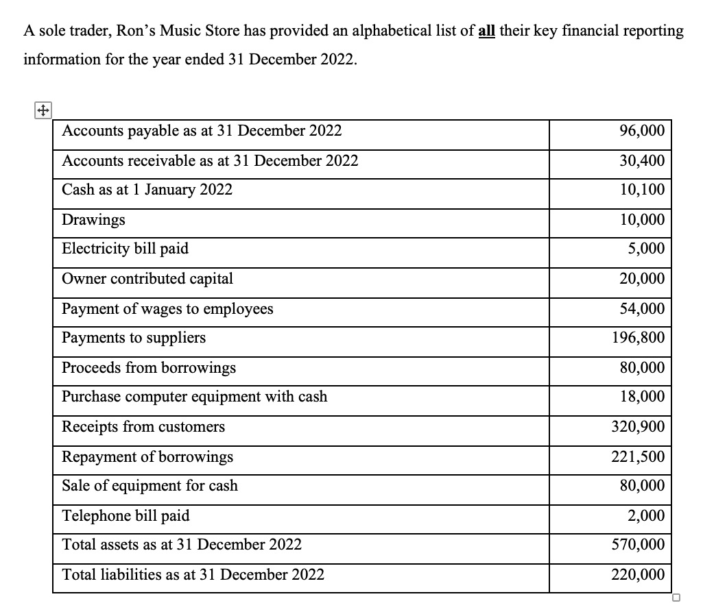 1. Write a statement of cash flows based on the
