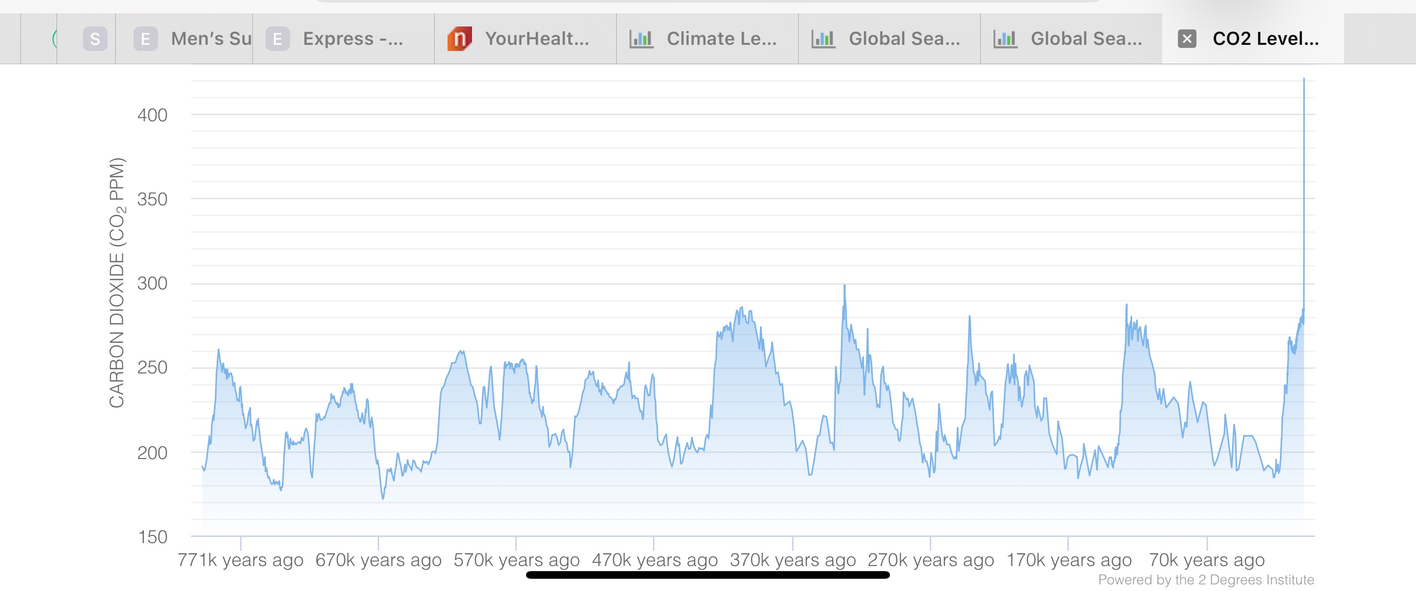 Answer based on the co2 level for the past