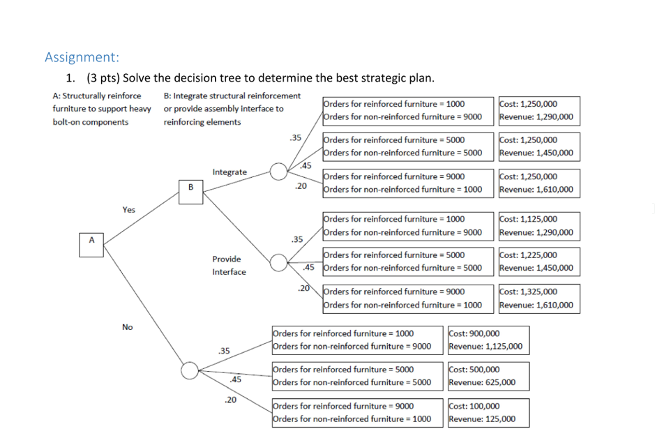 Assighment 7: Decision Trees and Analytical