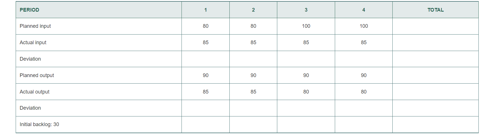 PERIOD 1 2 3 4 TOTAL Planned input 80 80 100 100