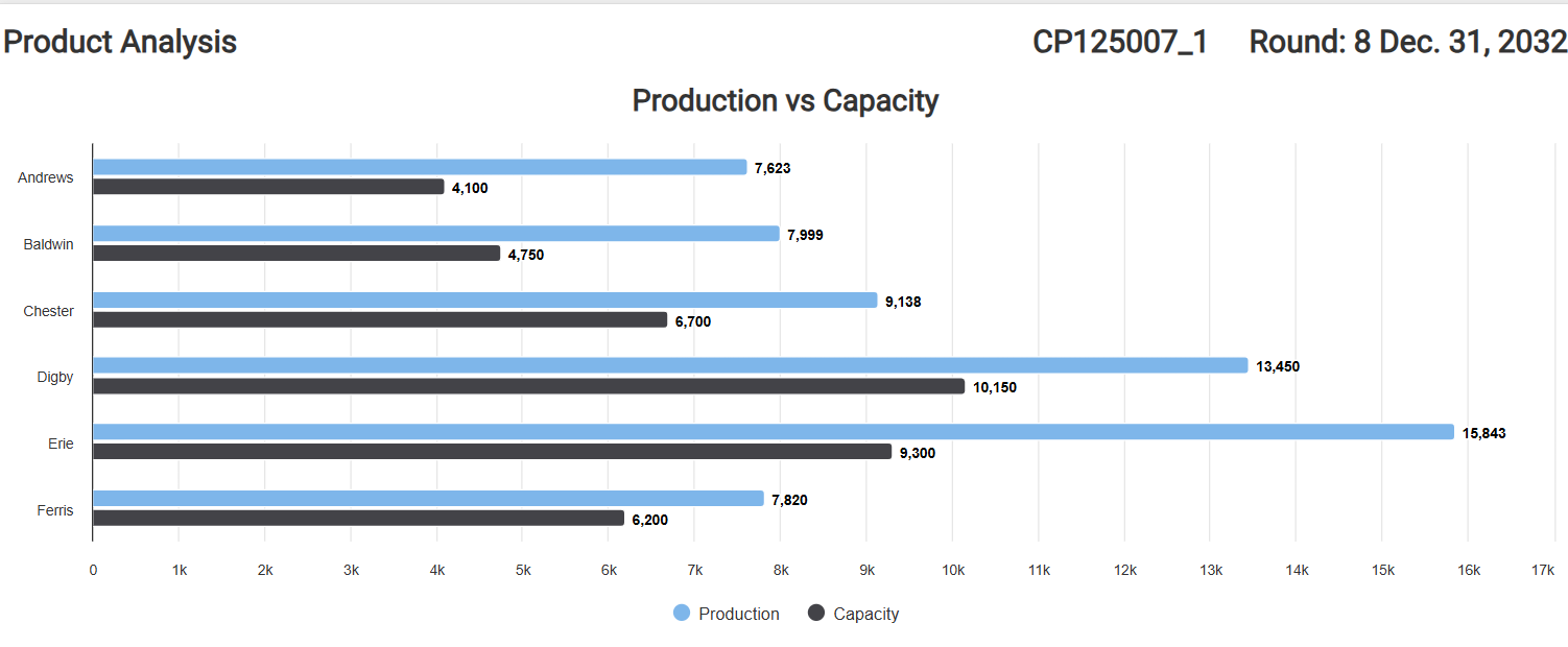 Product Analysis CP125007_1 Round: 8 Dec. 31,