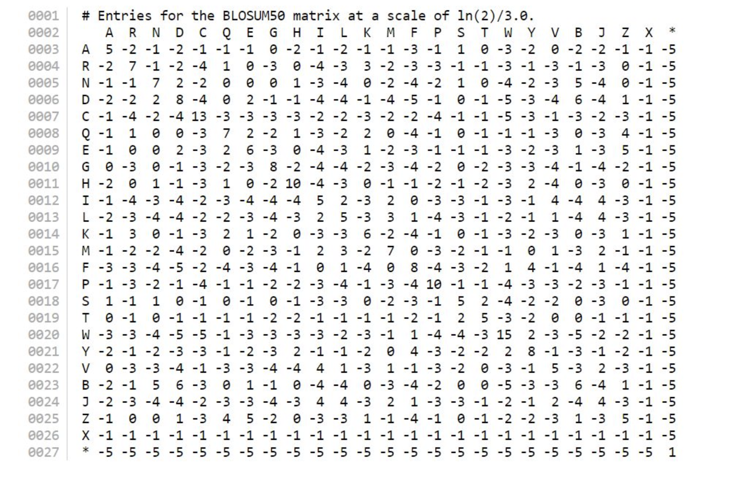0001 # Entries for the BLOSUM50 matrix at a scale