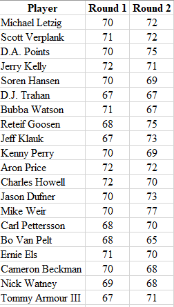 Scores in the first and fourth (final) rounds of