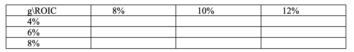 Construct the ROIC growth matrix based on the