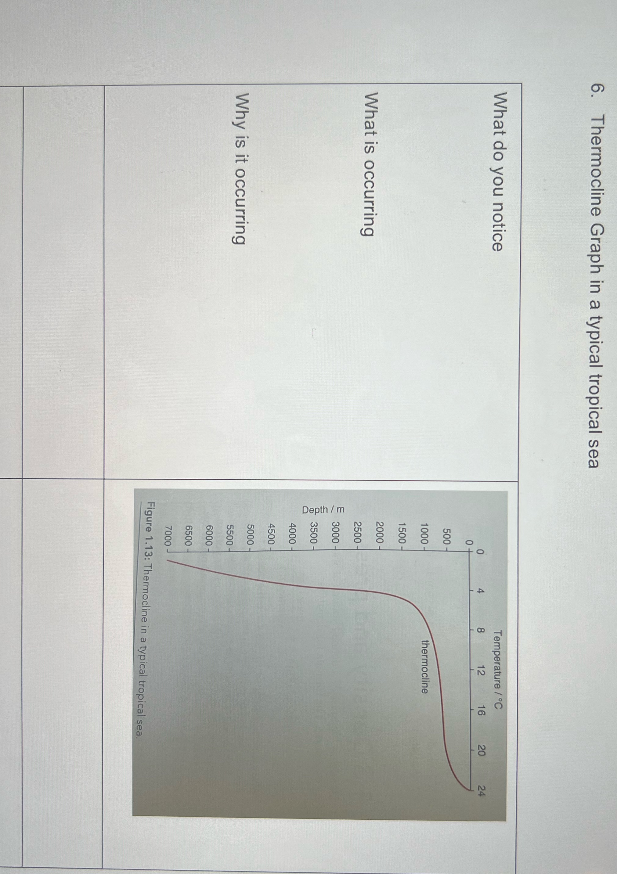 Please help 6. Thermocline Graph in a typical