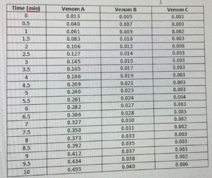 how to: Calculate the serine protease enzyme