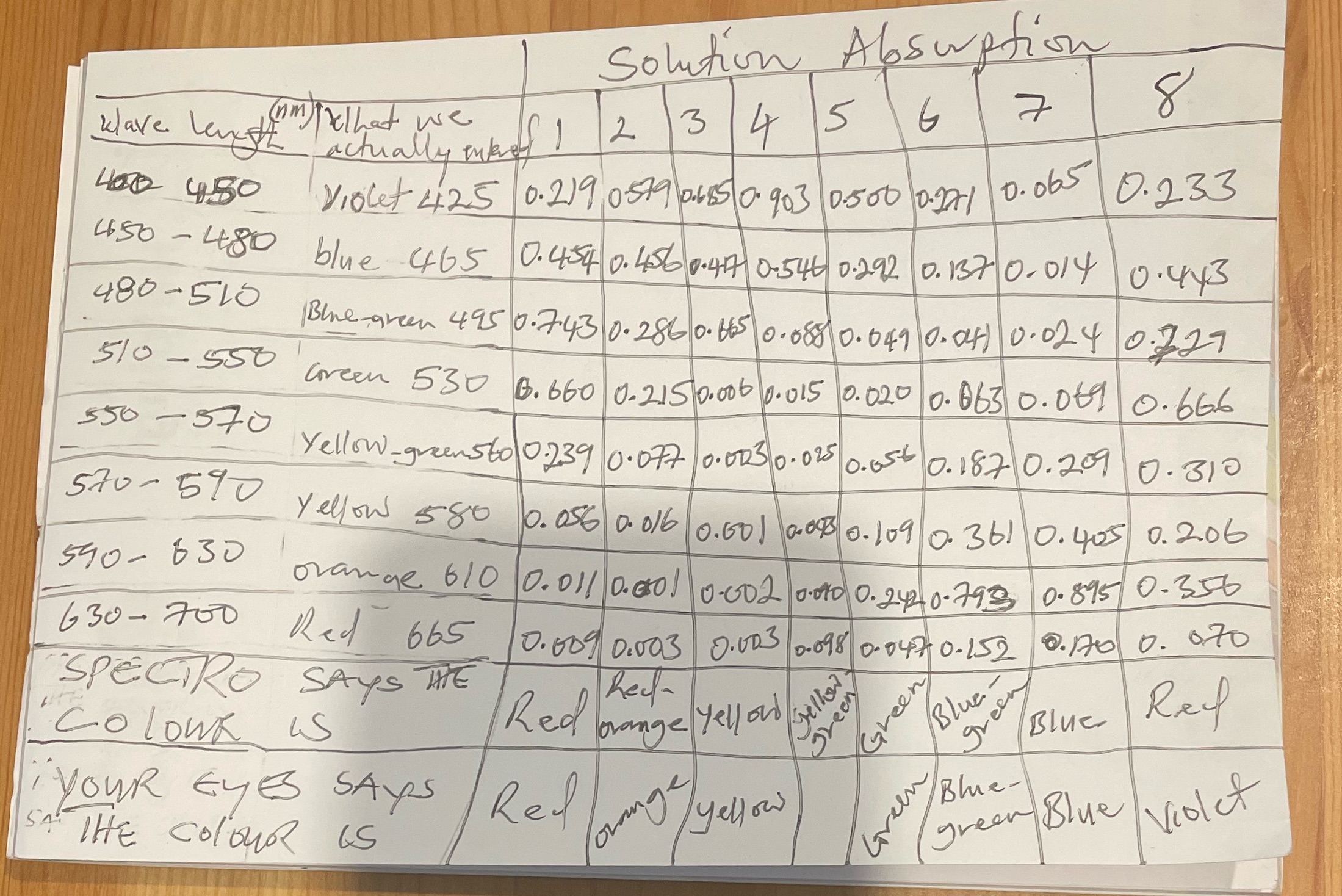 Do the absorbances that the spectrometer delivers