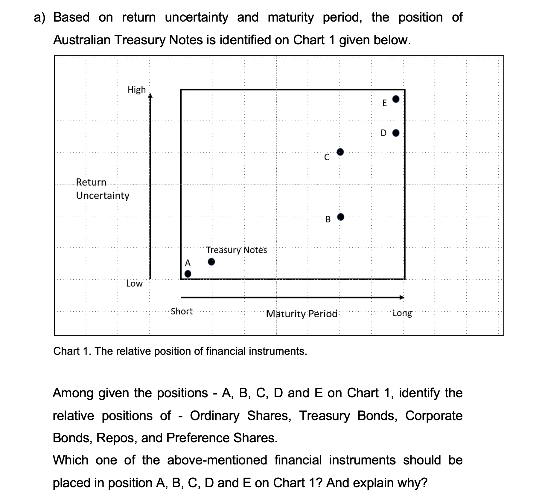 a) Based on return uncertainty and maturity