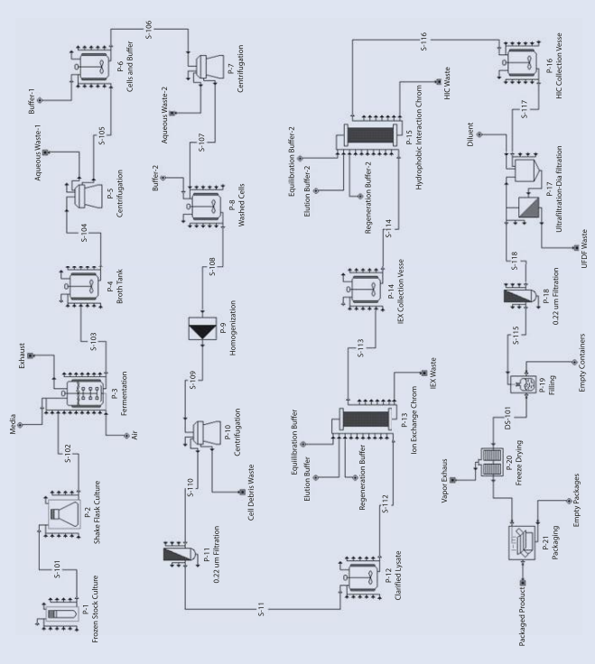 1. Construct a Process Flow Diagram (PFD) for